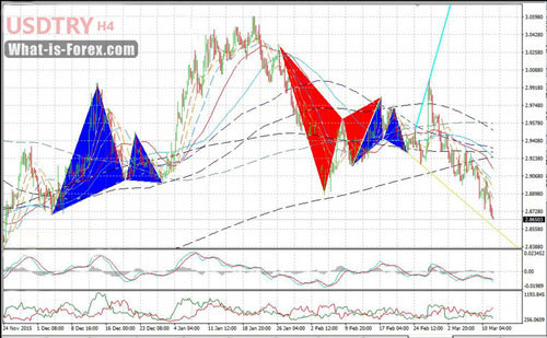 This is a combination of Harmonic Butterfly Patterns..