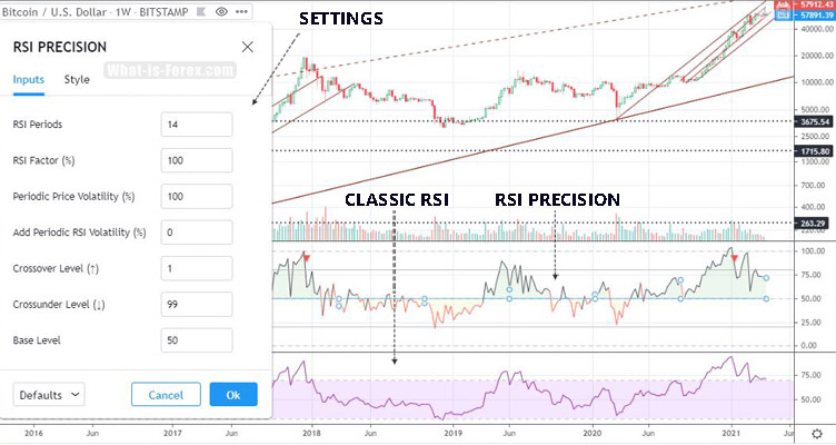 RSI PRECISION on Bitcoin/USD